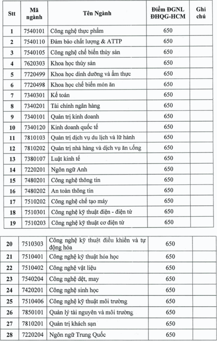 Diem san DGNL Dai hoc Cong nghiep Thuc pham TP.HCM 2020