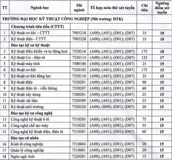 Diem san nam 2020 DH Ky Thuat Cong Nghiep-DH Thai Nguyen