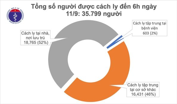 3005 tin tyc covid sang 11 thang 9
