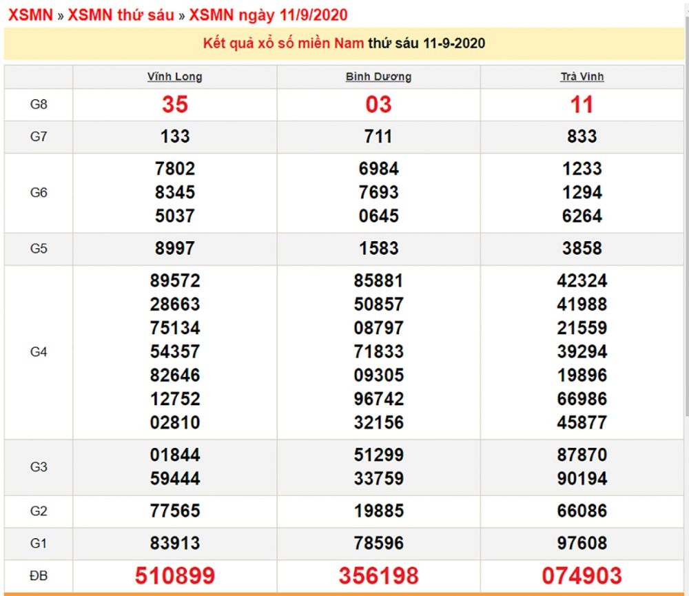 2912 xsmn 119 xo so mien nam hom nay ket qua xo so kqxs 1192020