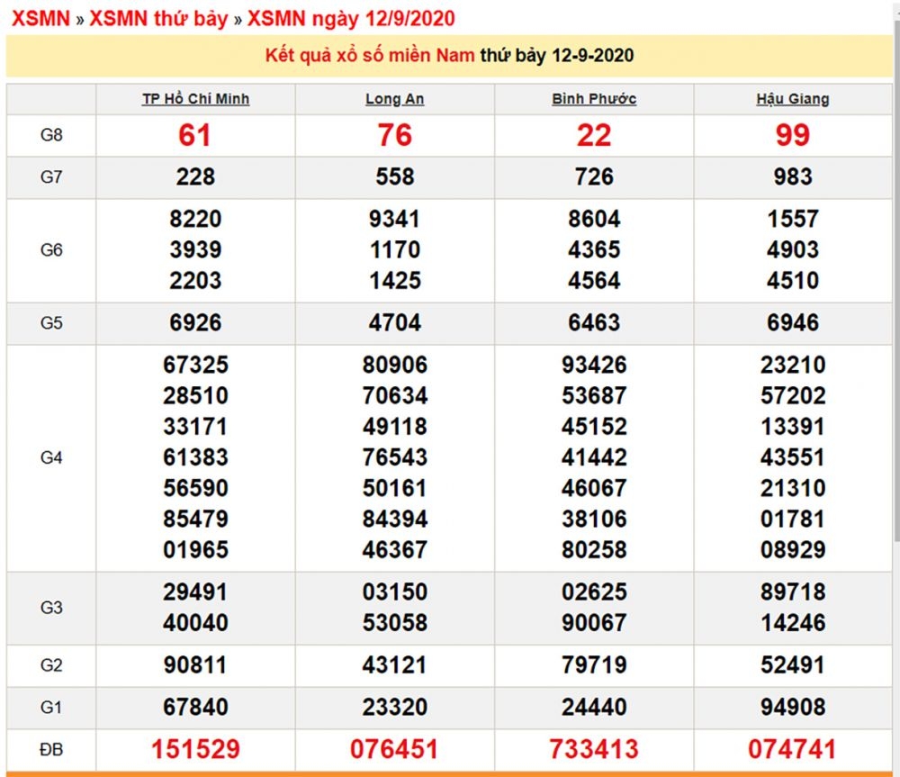 1729 xsmn 129 xo so mien nam hom nay ket qua xo so kqxs 1292020