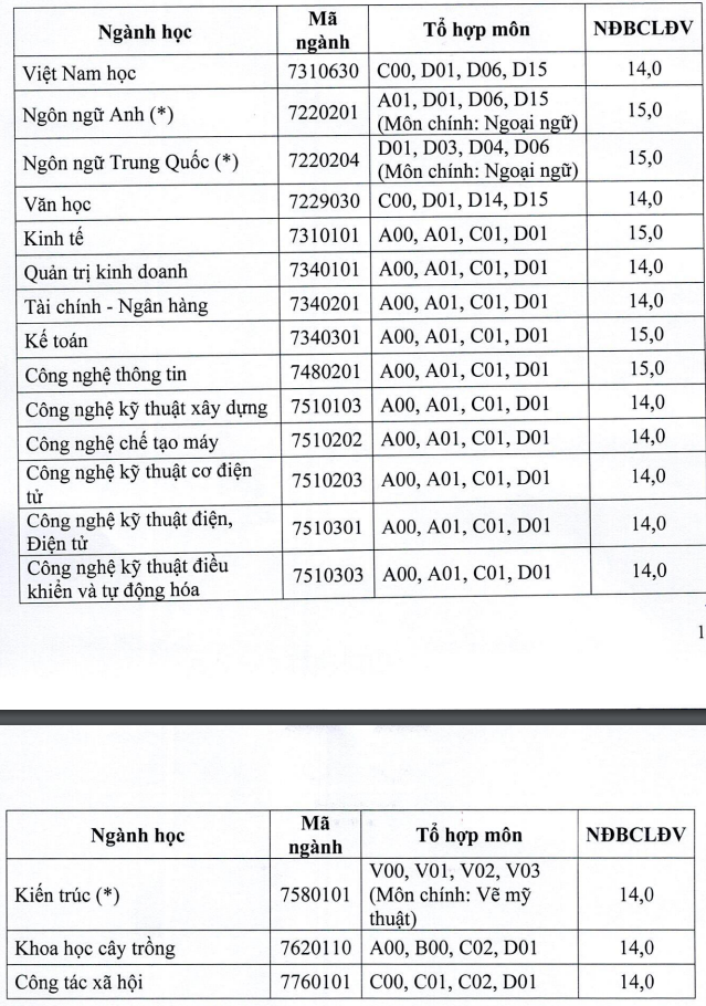 Diem san xet tuyen nam 2020 Dai hoc Hai Phong