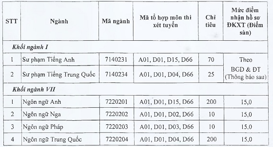 Khoa Ngoai Ngu - DH Thai Nguyen cong bo diem san nam 2020
