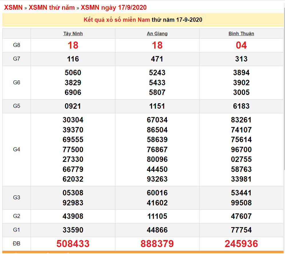 4250 xsmn 189 xo so mien nam hom nay ket qua xo so kqxs 1892020