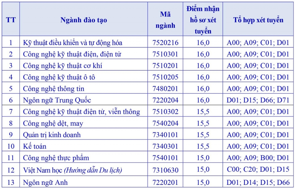Điểm sàn Đại học Sao Đỏ năm 2020 xét tuyển