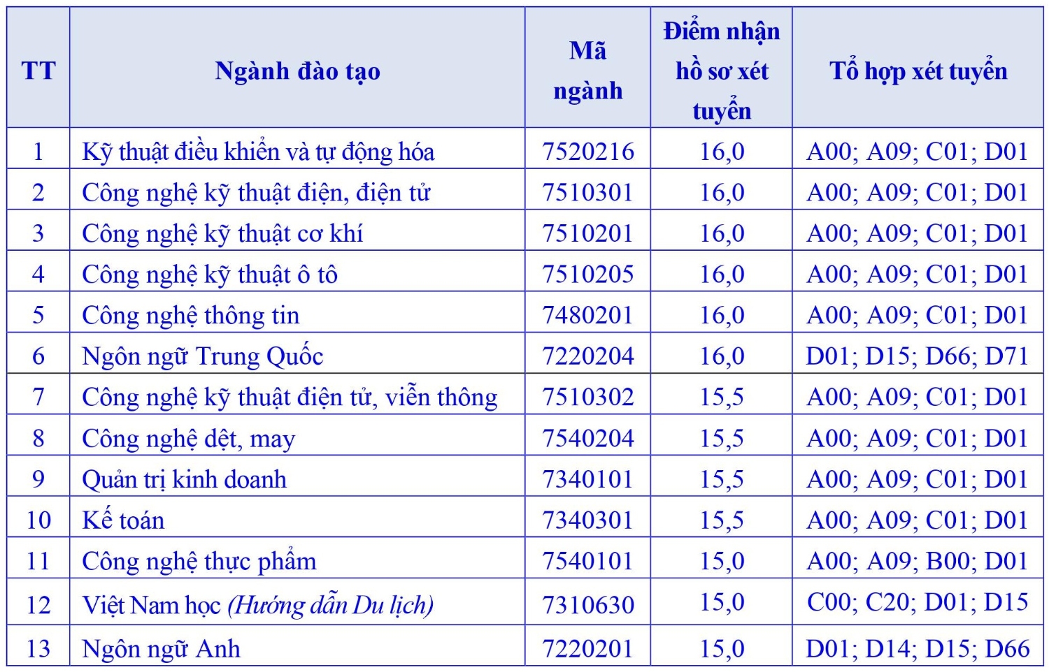 Truong DH Sao Do cong bo diem san nam 2020