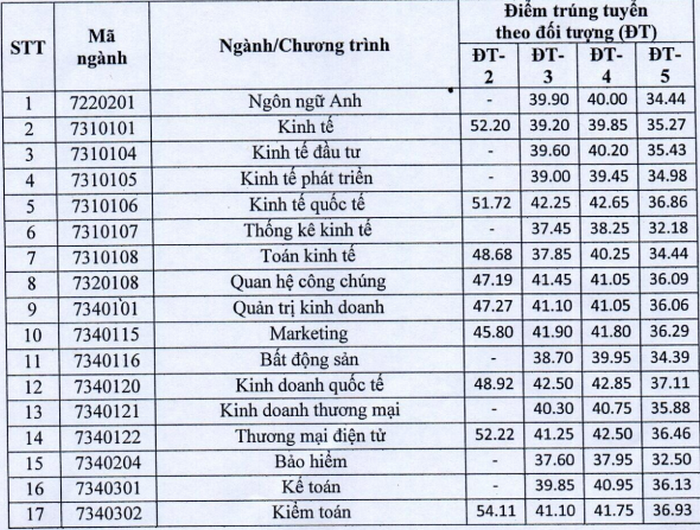 Điểm chuẩn Đại học Kinh tế Quốc dân năm 2020 xét tuyển kết hợp