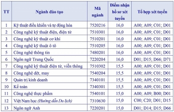 Điểm sàn Đại học Sao Đỏ năm 2020 xét tuyển