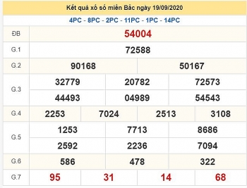 Kết quả xổ số Miền Bắc (XSMB) mới nhất hôm nay 20/9/2020