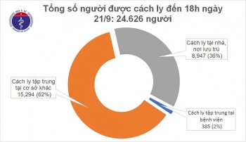 Tình hình dịch COVID-19 trong ngày 21/9: Không ghi nhận ca mắc mới, cả nước chữa khỏi 947 bệnh nhân