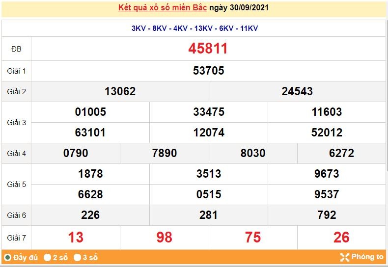 Kết quả XSMB ngày 1/10/2021 - Dự đoán, soi cầu trực tiếp xổ số miền Bắc hôm nay