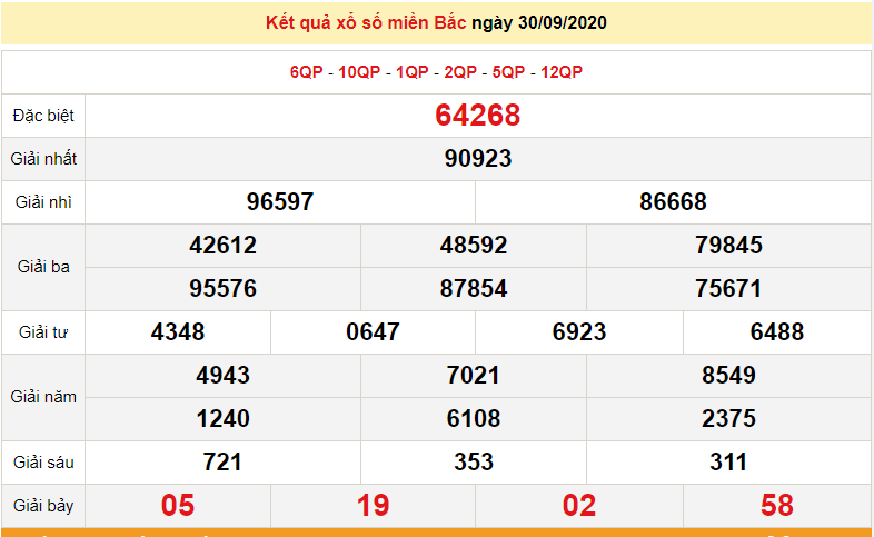 0434 xsmb 309 xo so mien bac hom nay ket qua xo so sxmb kqxs 3092020