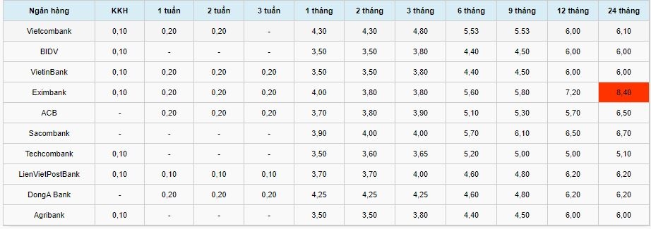 4159 lai suyt ngan hang hom nay 1 thang 10
