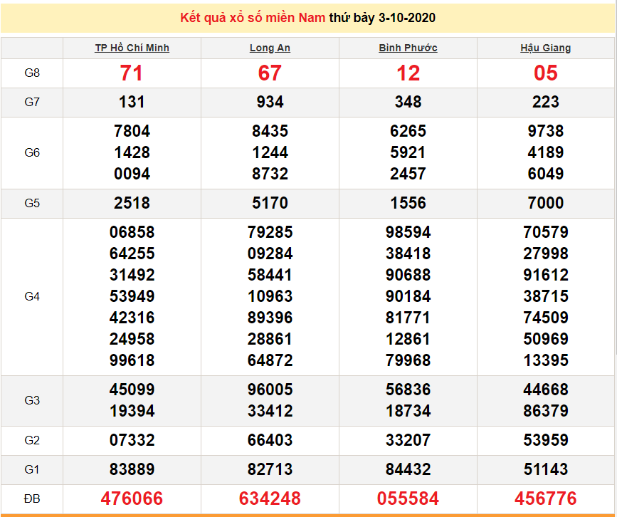 3921 xsmn 310 truc tiep ket qua xo so mien nam hom nay kqxsmn 3102020