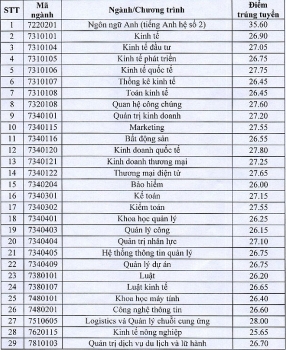 Điểm chuẩn Đại học Kinh tế Quốc dân chính thức năm 2020