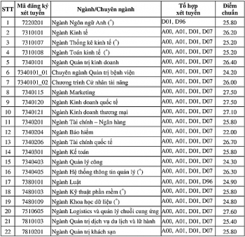 Điểm chuẩn Đại học Kinh tế TPHCM chính thức năm 2020