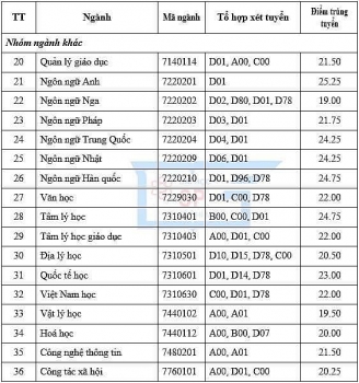 Điểm chuẩn Đại học Sư phạm TPHCM năm 2020 chính thức