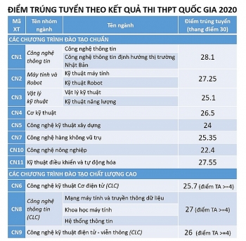 diem chuan dai hoc cong nghe dai hoc quoc gia ha noi chinh thuc nam 2020