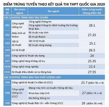 Điểm chuẩn Đại học Công nghệ - Đại học Quốc gia Hà Nội chính thức năm 2020