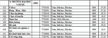 diem chuan dai hoc y duoc hue chinh thuc nam 2020