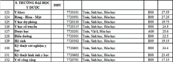 Điểm chuẩn Đại học Y dược Huế chính thức năm 2020