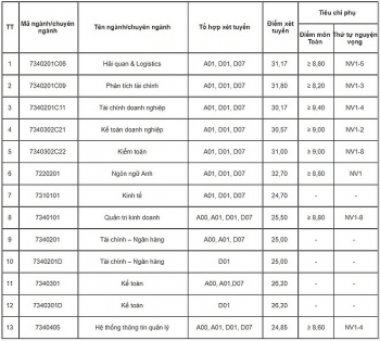 Điểm chuẩn Học viện Tài chính chính thức năm 2020