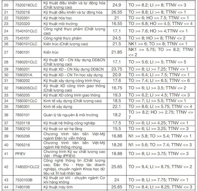 1334 yiym chuyn yyi hyc bach khoa ya nyng chinh thyc nym 2020 anh2