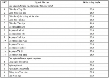 Điểm chuẩn Đại học Sư phạm Hà Nội 2 chính thức năm 2020