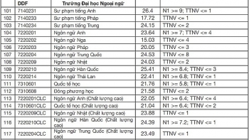 Điểm chuẩn Đại học Ngoại ngữ - Đại học Đà Nẵng chính thức năm 2020