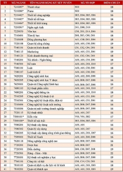 Điểm chuẩn Đại học Văn Lang chính thức năm 2020