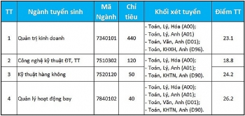 Điểm chuẩn Học viện Hàng không Việt Nam chính thức năm 2020