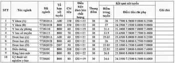 Điểm chuẩn Đại học Y Dược Hải Phòng chính thức năm 2020