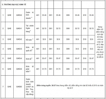 Điểm chuẩn Đại học Kinh tế - Đại học Quốc gia Hà Nội chính thức năm 2020