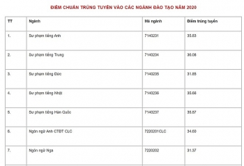 Điểm chuẩn Đại học Ngoại ngữ - Đại học Quốc gia Hà Nội chính thức năm 2020