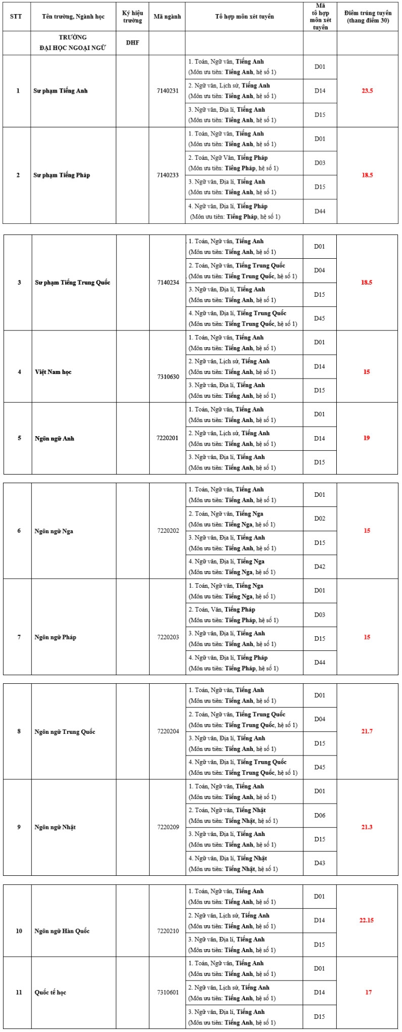 Điểm chuẩn Đại học Ngoại ngữ - Đại học Huế chính thức năm 2020