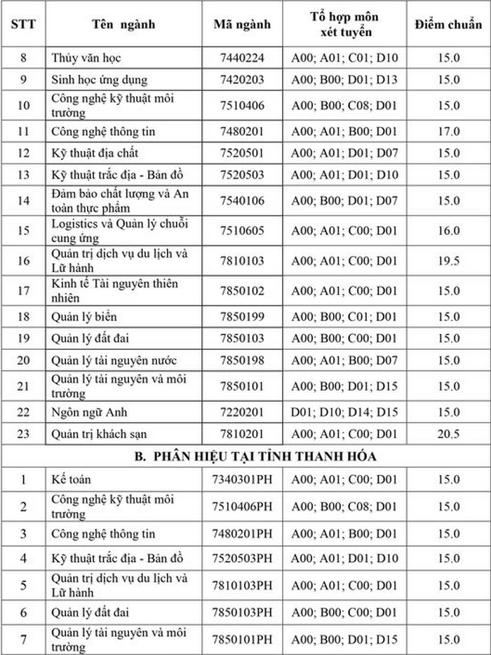 Điểm chuẩn Đại học Tài nguyên và Môi trường Hà Nội chính thức năm 2020