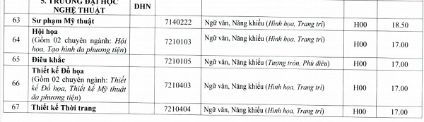 Điểm chuẩn Đại học Nghệ thuật - Đại học Huế chính thức năm 2020