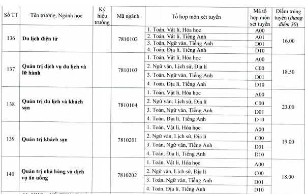Điểm chuẩn Khoa Du lịch - Đại học Huế chính thức năm 2020
