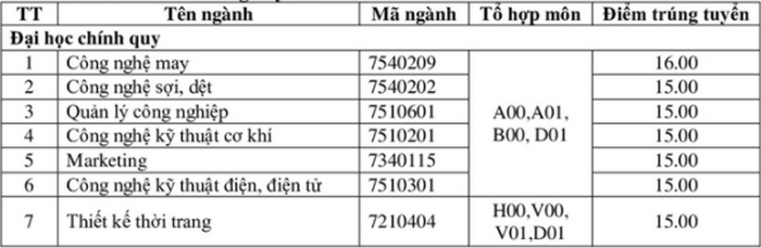 Điểm chuẩn Đại học Công nghiệp Dệt May Hà Nội chính thức năm 2020