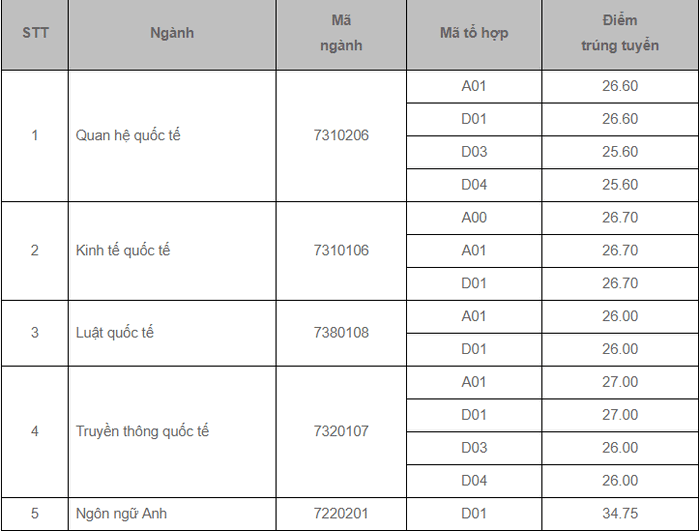 Điểm chuẩn Học viện Ngoại giao chính thức năm 2020
