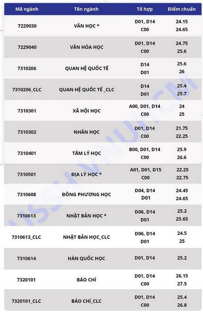 Điểm chuẩn Đại học Khoa học Xã Hội và Nhân văn - Đại học Quốc gia TPHCM chính thức năm 2020