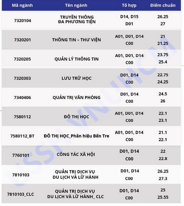 Điểm chuẩn Đại học Khoa học Xã Hội và Nhân văn - Đại học Quốc gia TPHCM chính thức năm 2020