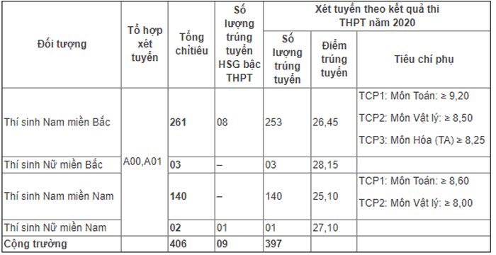 Điểm chuẩn Học viện Hậu cần chính thức năm 2020