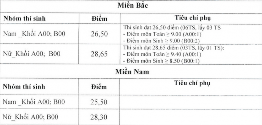 Điểm chuẩn Học viện Quân y chính thức năm 2020