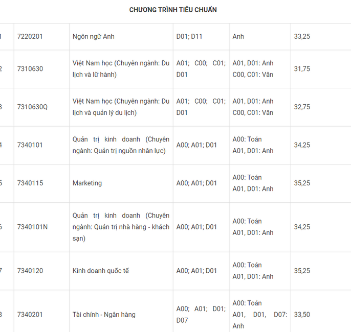 Điểm chuẩn Đại học Tôn Đức Thắng chính thức năm 2020