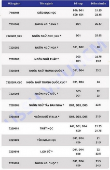Điểm chuẩn Đại học Khoa học Xã Hội và Nhân văn - Đại học Quốc gia TPHCM chính thức năm 2020