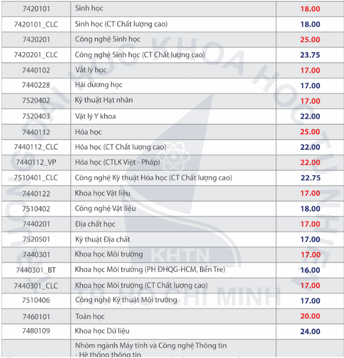 Điểm chuẩn Đại học Khoa học Tự nhiên - Đại học Quốc gia TPHCM chính thức năm 2020
