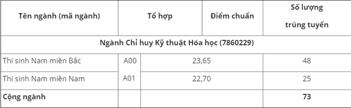 Điểm chuẩn Trường Sĩ quan Phòng Hóa chính thức năm 2020