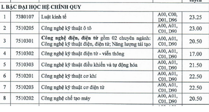 Điểm chuẩn Đại học Công nghiệp TPHCM chính thức năm 2020