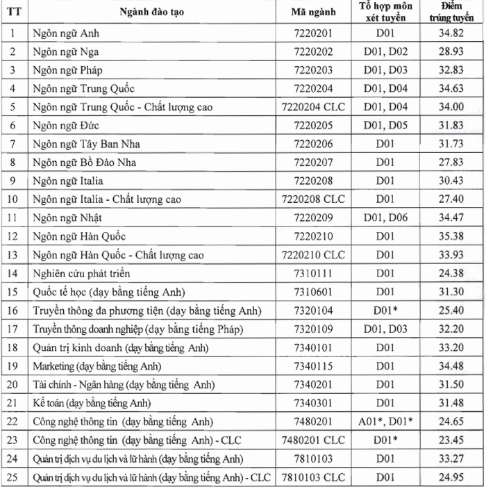 Điểm chuẩn Đại học Hà Nội chính thức năm 2020